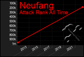 Total Graph of Neufang