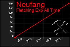 Total Graph of Neufang