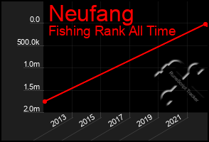 Total Graph of Neufang
