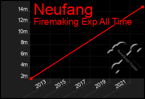 Total Graph of Neufang