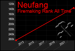 Total Graph of Neufang