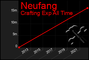 Total Graph of Neufang