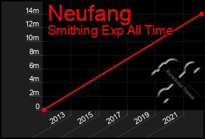 Total Graph of Neufang