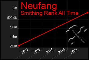 Total Graph of Neufang