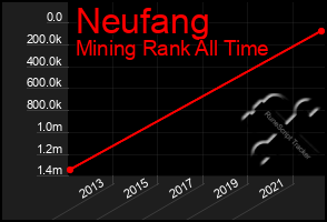 Total Graph of Neufang