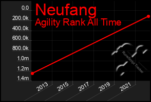 Total Graph of Neufang