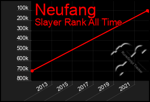 Total Graph of Neufang