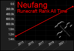 Total Graph of Neufang
