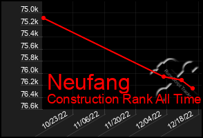 Total Graph of Neufang