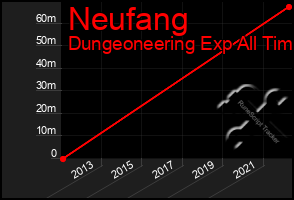 Total Graph of Neufang