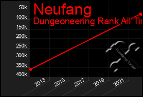 Total Graph of Neufang