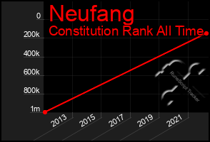 Total Graph of Neufang