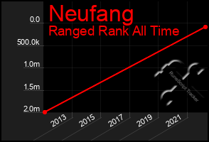 Total Graph of Neufang