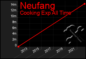 Total Graph of Neufang