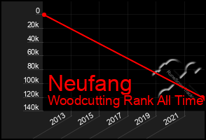 Total Graph of Neufang