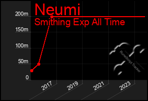 Total Graph of Neumi