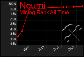 Total Graph of Neumi