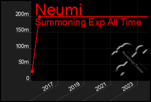 Total Graph of Neumi