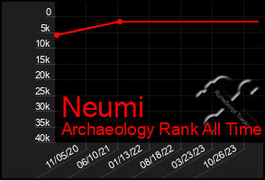 Total Graph of Neumi