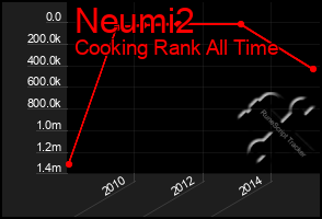 Total Graph of Neumi2