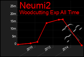 Total Graph of Neumi2
