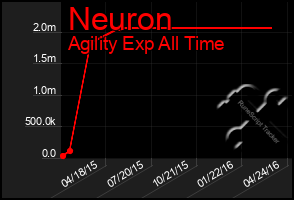 Total Graph of Neuron