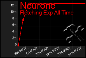 Total Graph of Neurone