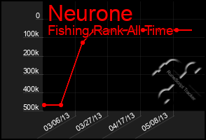 Total Graph of Neurone