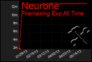 Total Graph of Neurone