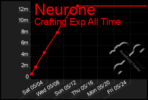 Total Graph of Neurone