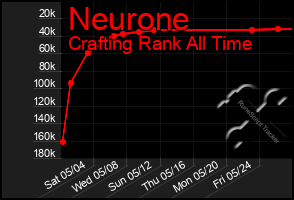 Total Graph of Neurone