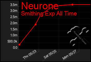 Total Graph of Neurone