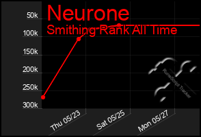 Total Graph of Neurone