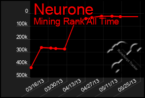 Total Graph of Neurone