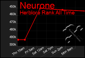 Total Graph of Neurone