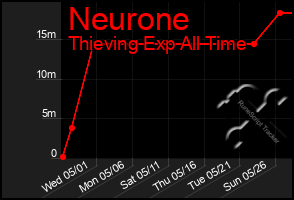 Total Graph of Neurone