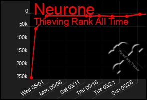 Total Graph of Neurone