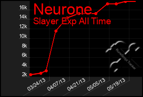 Total Graph of Neurone