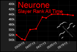 Total Graph of Neurone