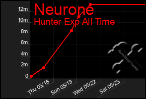 Total Graph of Neurone