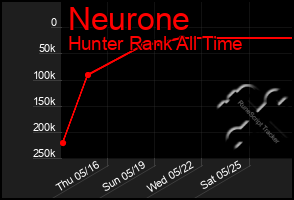 Total Graph of Neurone