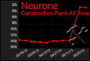 Total Graph of Neurone