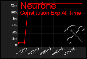 Total Graph of Neurone