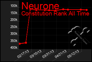 Total Graph of Neurone