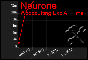 Total Graph of Neurone