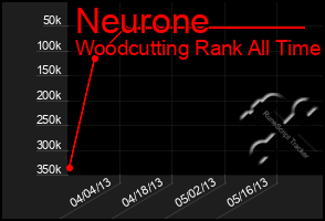 Total Graph of Neurone