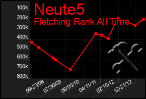 Total Graph of Neute5