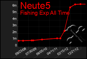 Total Graph of Neute5