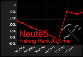 Total Graph of Neute5