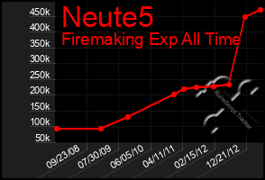 Total Graph of Neute5